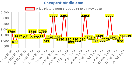 myntra.com Wish Karo Girls Embellished Net Fit & Flare Dress With Jacket wish karo Price History Graph from 1 Dec 2024 to 23 Nov 2025