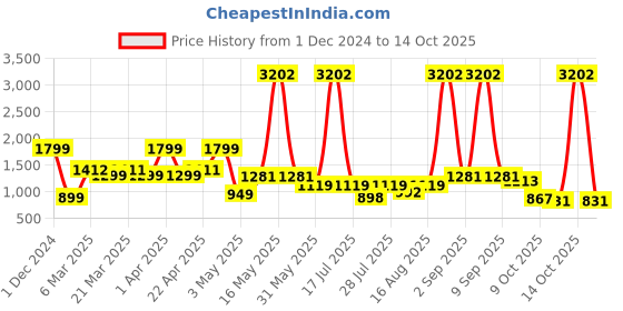 myntra.com Wish Karo Girls Embellished Net Fit & Flare Dress With Jacket wish karo Price History Graph from 1 Dec 2024 to 14 Oct 2025