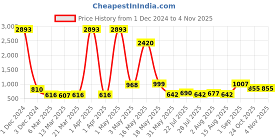 myntra.com Wish Karo Girls Embellished Pink Silk Fit and Flare Dress wish karo Price History Graph from 1 Dec 2024 to 2 Nov 2025