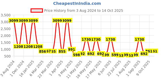 myntra.com Wish Karo Girls Embellished Sleeveless Corsage Net Fit & Flare Dress wish karo Price History Graph from 3 Aug 2024 to 13 Oct 2025