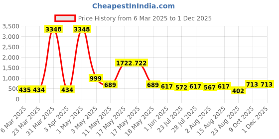 myntra.com Wish Karo Girls Embellished Sleeveless Net Fit & Flare Dress wish karo Price History Graph from 6 Mar 2025 to 30 Nov 2025
