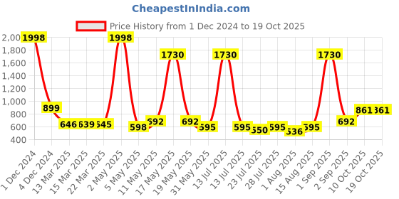 myntra.com Wish Karo Girls Embellished Sleeveless Net Fit & Flare Dress wish karo Price History Graph from 1 Dec 2024 to 17 Oct 2025