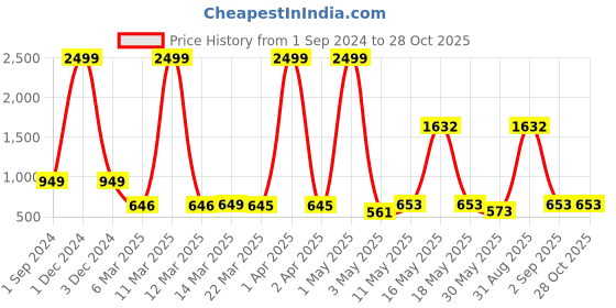 myntra.com Wish Karo Girls Embellished Smocked Net Fit & Flare Dress wish karo Price History Graph from 1 Sep 2024 to 28 Oct 2025