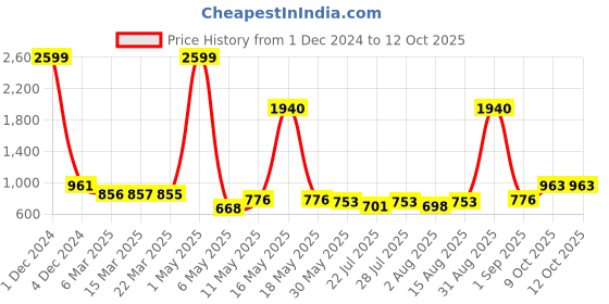 myntra.com Wish Karo Girls Embellished Tie-Ups Net Fit & Flare Dress With Jacket wish karo Price History Graph from 1 Dec 2024 to 12 Oct 2025