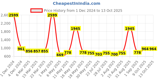 myntra.com Wish Karo Girls Embellished Tie-Ups Net Fit & Flare Dress With JacketNA wish karo Price History Graph from 1 Dec 2024 to 12 Oct 2025