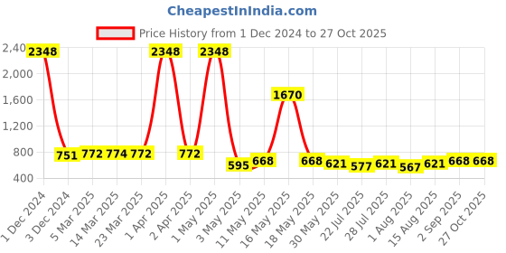 myntra.com Wish Karo Girls Embellished Top with Skirt wish karo Price History Graph from 1 Dec 2024 to 26 Oct 2025