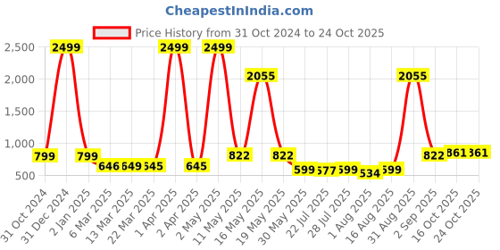 myntra.com Wish Karo Girls Embroidered Fit & Flare Dress wish karo Price History Graph from 31 Oct 2024 to 23 Oct 2025