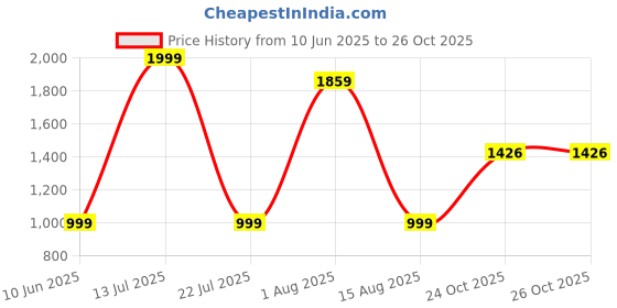 myntra.com wish karo Girls Embroidered Flared Sleeve Fit and Flare Frock Dress wish karo Price History Graph from 10 Jun 2025 to 25 Oct 2025
