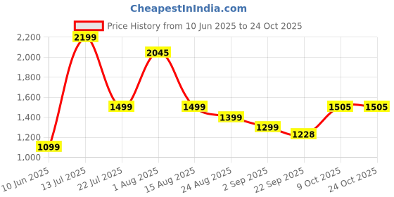 myntra.com wish karo Girls Embroidered Puff Sleeve Fit and Flare Frock Dress wish karo Price History Graph from 10 Jun 2025 to 22 Oct 2025