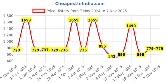myntra.com Wish Karo Girls Embroidered T-shirt with Skirt wish karo Price History Graph from 7 Nov 2024 to 4 Nov 2025