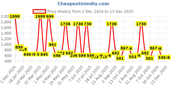 myntra.com Wish Karo Girls Embroidered Tie-Up Round Neck Silk A-Line Dress wish karo Price History Graph from 1 Dec 2024 to 13 Dec 2025