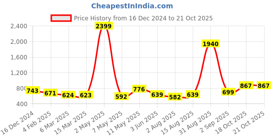 myntra.com Wish Karo Girls Ethnic Embroidered Round Neck Tie -Up Silk A-Line Dress wish karo Price History Graph from 16 Dec 2024 to 21 Oct 2025