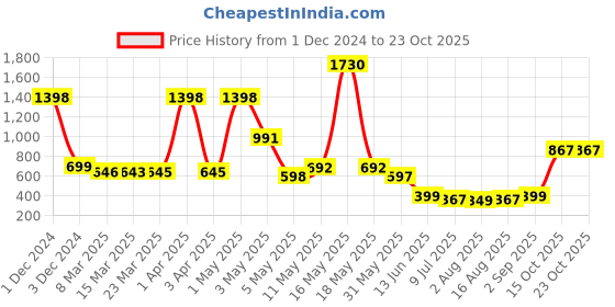 myntra.com Wish Karo Girls Fit & Fare dress wish karo Price History Graph from 1 Dec 2024 to 22 Oct 2025