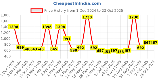 myntra.com Wish Karo Girls Fit & Fare dress wish karo Price History Graph from 1 Dec 2024 to 22 Oct 2025