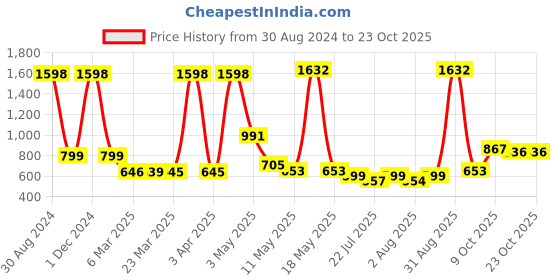 myntra.com Wish Karo Girls Fit & Fare dress wish karo Price History Graph from 30 Aug 2024 to 23 Oct 2025