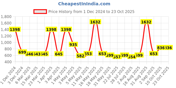 myntra.com Wish Karo Girls Fit & Fare dress wish karo Price History Graph from 1 Dec 2024 to 23 Oct 2025