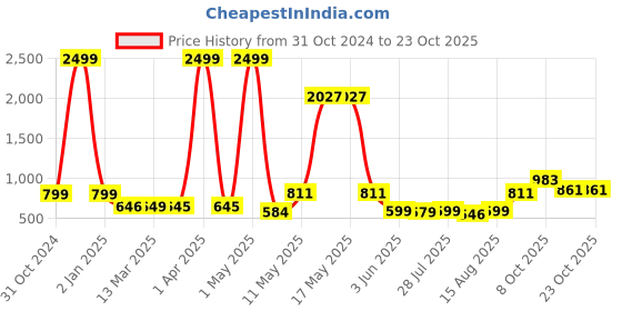 myntra.com Wish Karo Girls Fit & Flare Dress wish karo Price History Graph from 31 Oct 2024 to 23 Oct 2025