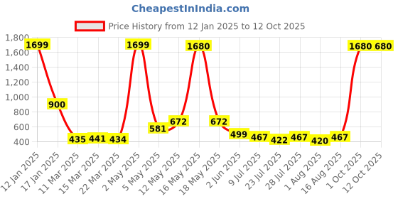 myntra.com Wish Karo Girls Floral Net Sequins Fit & Flare Dress wish karo Price History Graph from 12 Jan 2025 to 12 Oct 2025