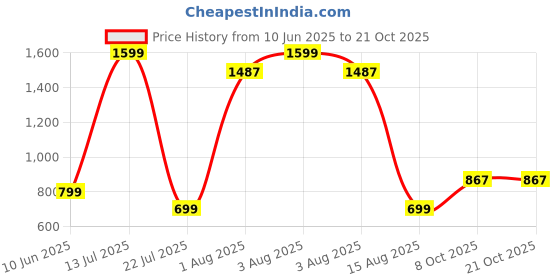 myntra.com wish karo Girls Floral Print Bell Sleeve Fit and Flare Frock Dress wish karo Price History Graph from 10 Jun 2025 to 21 Oct 2025