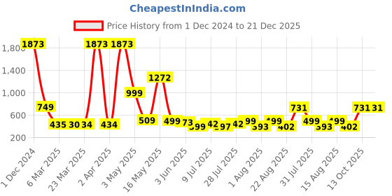 myntra.com Wish Karo Girls Floral Print Fit & Flare Dress wish karo Price History Graph from 1 Dec 2024 to 21 Dec 2025