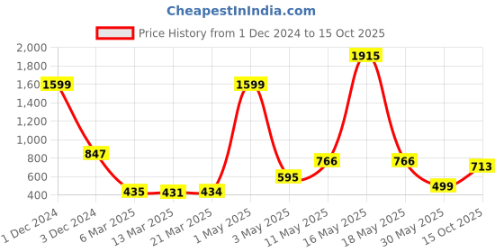 myntra.com Wish Karo Girls Floral Print Georgette Fit & Flare Dress wish karo Price History Graph from 1 Dec 2024 to 15 Oct 2025