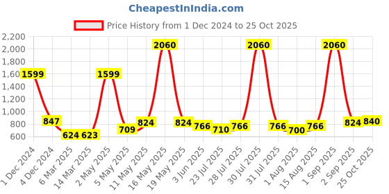 myntra.com Wish Karo Girls Floral Printed Belted Fit & Flare Dress wish karo Price History Graph from 1 Dec 2024 to 25 Oct 2025