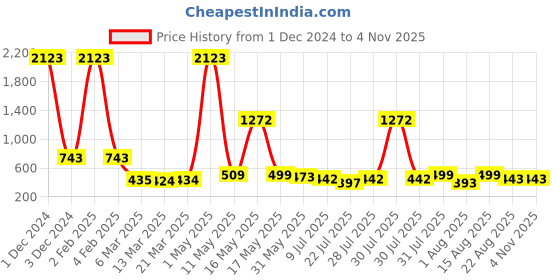 myntra.com Wish Karo Girls Floral Printed Bow Detail Cotton Fit & Flare Dress wish karo Price History Graph from 1 Dec 2024 to 2 Nov 2025