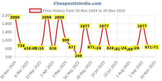 myntra.com Wish Karo Girls Floral Printed Embroidered Net Fit & Flare Dress wish karo Price History Graph from 30 Nov 2024 to 18 Nov 2025