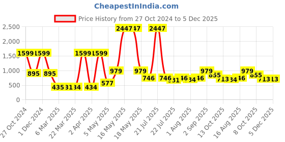 myntra.com Wish Karo Girls Floral Printed Fit & Flare Maxi Dress wish karo Price History Graph from 27 Oct 2024 to 5 Dec 2025