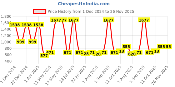 myntra.com Wish Karo Girls Floral Printed Flutter Sleeve Pleated Satin Fit & Flare Dress wish karo Price History Graph from 1 Dec 2024 to 26 Nov 2025