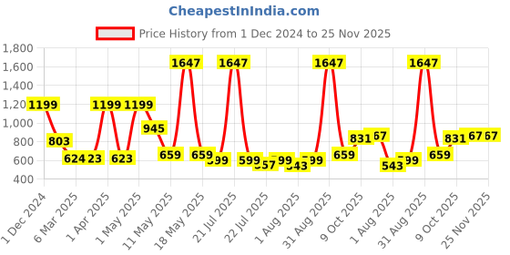myntra.com Wish Karo Girls Floral Printed Flutter Sleeves Cotton Pinafore Dress With Top wish karo Price History Graph from 1 Dec 2024 to 24 Nov 2025