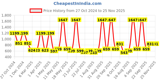 myntra.com Wish Karo Girls Floral Printed Flutter Sleeves Cotton Pinafore Dress With Top wish karo Price History Graph from 27 Oct 2024 to 24 Nov 2025