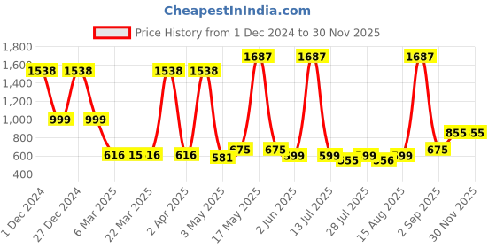 myntra.com Wish Karo Girls Floral Printed Round Neck Flutter Sleeves Fit & Flare Dress wish karo Price History Graph from 1 Dec 2024 to 30 Nov 2025