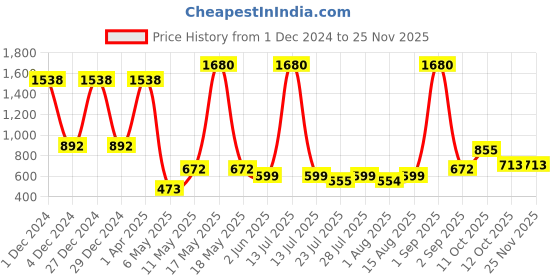 myntra.com Wish Karo Girls Floral Printed Round Neck Flutter Sleeves Fit & Flare Dress wish karo Price History Graph from 1 Dec 2024 to 25 Nov 2025