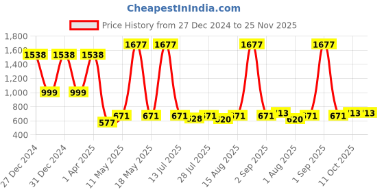 myntra.com Wish Karo Girls Floral Printed Round Neck Flutter Sleeves Fit & Flare Dress wish karo Price History Graph from 27 Dec 2024 to 25 Nov 2025