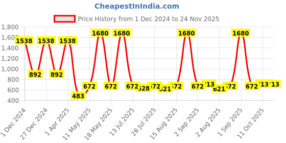 myntra.com Wish Karo Girls Floral Printed Round Neck Flutter Sleeves Fit & Flare Dress wish karo Price History Graph from 1 Dec 2024 to 23 Nov 2025