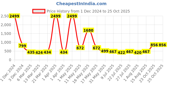 myntra.com Wish Karo Girls Floral Printed Satin A-Line Dress wish karo Price History Graph from 1 Dec 2024 to 25 Oct 2025