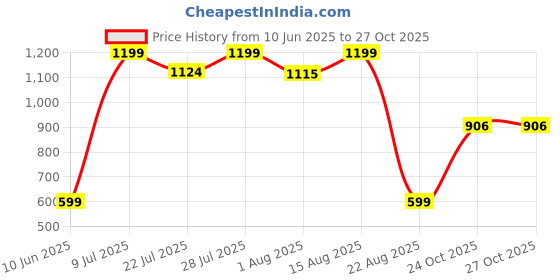 myntra.com Wish Karo Girls Floral Printed Satin Fit & Flare Dress wish karo Price History Graph from 10 Jun 2025 to 27 Oct 2025