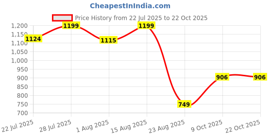 myntra.com Wish Karo Girls Floral Printed Satin Fit & Flare Dress wish karo Price History Graph from 22 Jul 2025 to 21 Oct 2025
