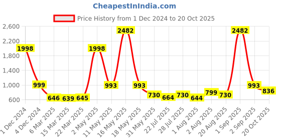 myntra.com Wish Karo Girls Floral Printed Silk Fit & Flare Dress With Jacket wish karo Price History Graph from 1 Dec 2024 to 20 Oct 2025