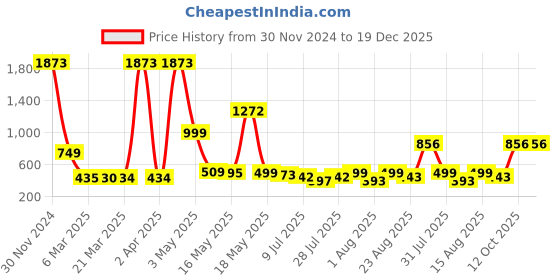 myntra.com Wish Karo Girls Floral Printed Sleeveless A-Line Cotton Dress wish karo Price History Graph from 30 Nov 2024 to 19 Dec 2025