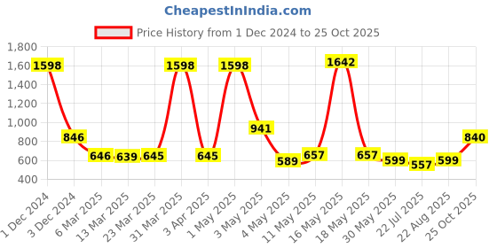myntra.com Wish Karo Girls Floral Printed Tiered Satin Fit & Flare Dress wish karo Price History Graph from 1 Dec 2024 to 25 Oct 2025