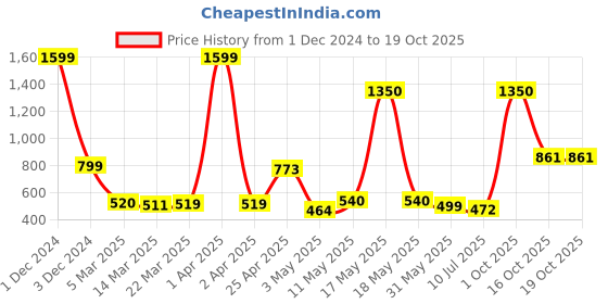 myntra.com Wish Karo Girls Floral Printed Top With Skirt wish karo Price History Graph from 1 Dec 2024 to 19 Oct 2025
