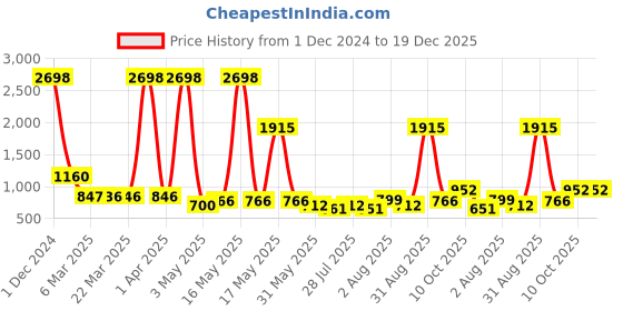 myntra.com Wish Karo Girls Floral Satin Fit & Flare Dress With Jacket wish karo Price History Graph from 1 Dec 2024 to 19 Dec 2025