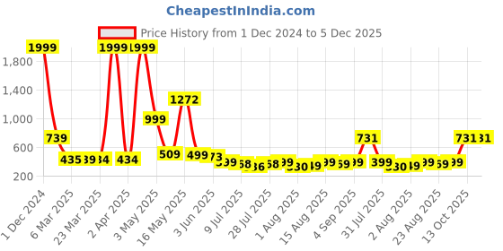 myntra.com Wish Karo Girls Geometric Printed Fit & Flare Dress wish karo Price History Graph from 1 Dec 2024 to 5 Dec 2025