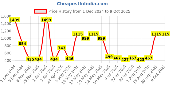 myntra.com Wish Karo Girls Geometric Printed Net Fit & Flare Dress wish karo Price History Graph from 1 Dec 2024 to 9 Oct 2025