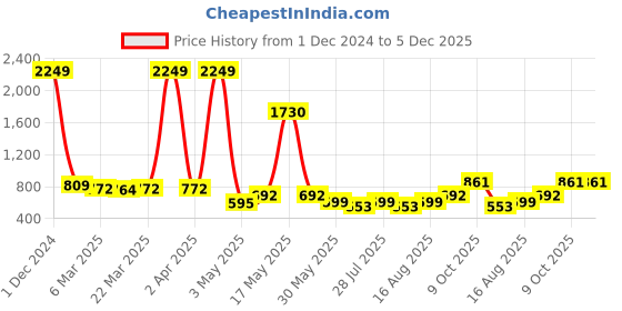 myntra.com Wish Karo Girls Geometric Printed Puff Sleeves Gathered Crepe Midi Fit & Flare Dress wish karo Price History Graph from 1 Dec 2024 to 5 Dec 2025