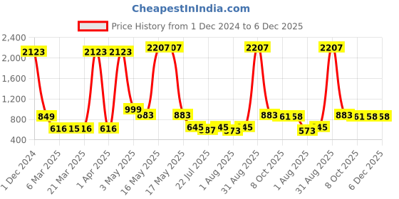 myntra.com Wish Karo Girls Graphic Printed Net Fit & Flare Dress wish karo Price History Graph from 1 Dec 2024 to 6 Dec 2025