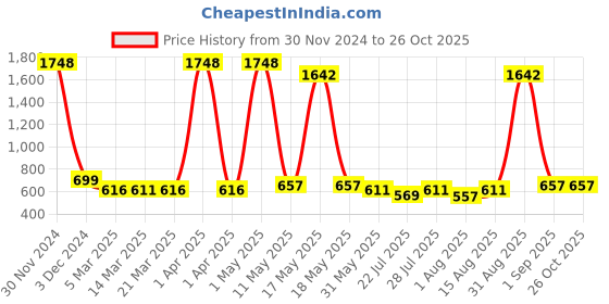 myntra.com Wish Karo Girls Graphic Printed Satin A-Line Dress wish karo Price History Graph from 30 Nov 2024 to 26 Oct 2025