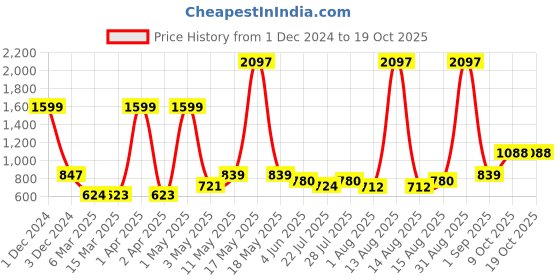 myntra.com Wish Karo Girls Graphic Printed Satin Top With Capris wish karo Price History Graph from 1 Dec 2024 to 18 Oct 2025